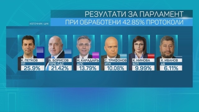 При обработени 42.85% протоколи: ПП водят с 25.9%, Румен Радев остава пръв