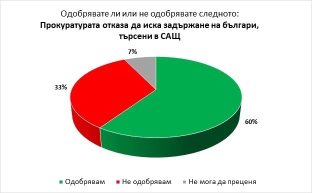 Българите проявяват очаквана висока социална чувствителност и желание за далеч