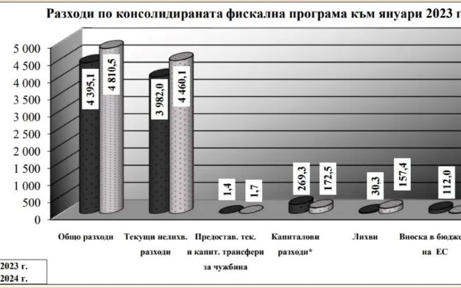 Бюджетът към края на февруари 2024 г е с излишък