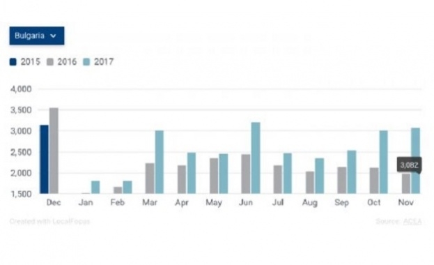 Асоциацията на автомобилните производители в Европа ACEA публикува резултатите за