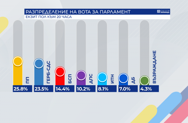 Според първите прогнозни резултати на Галъп Продължаваме промяната е на