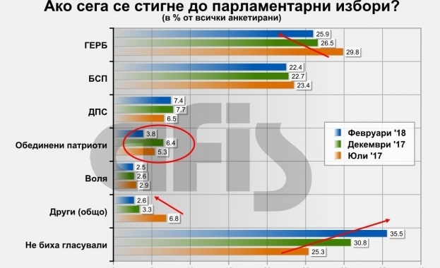 Доверието във властта отново се разклаща идеята за нови избори