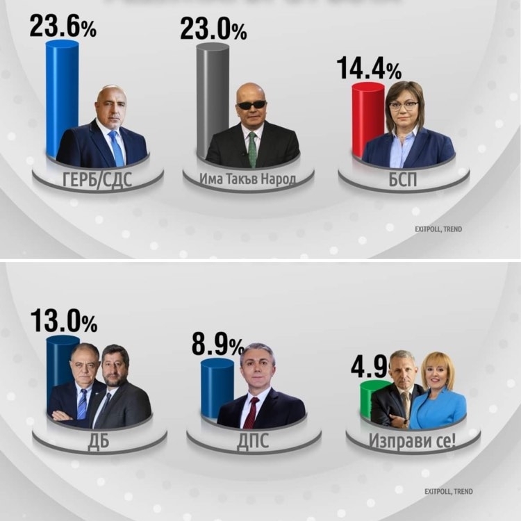 Шест партии влизат в 46 ото Народно събрание сочат данните от