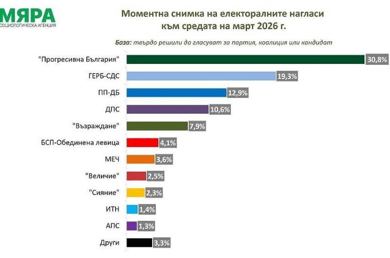 "Мяра": "Прогресивна България“ с 30,8% подкрепа, но бележи лек спад