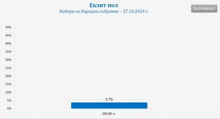 Агенция Галъп интернешънъл болкан която е партньор на БНР в