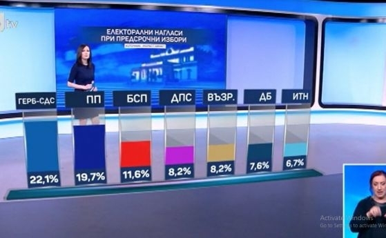 Ако изборите бяха днес ГЕРБ СДС изпреварва Продължаваме промяната с малко