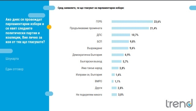 Ако изборите бяха днес 7 формации ще влязат в парламента
