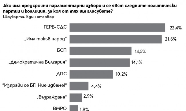 Същите 6 партии които са в сегашното 46 о народно събрание