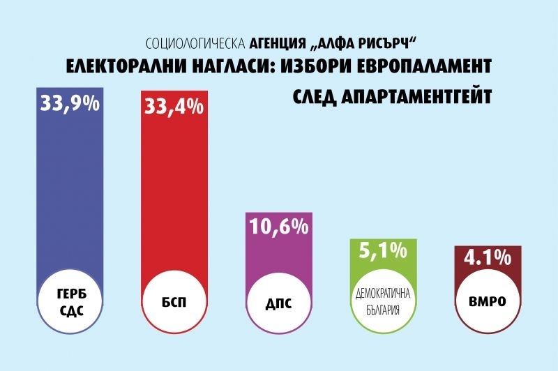 За 66.6 % от българитт "апартаментгейт" е злоупотреба с влияние