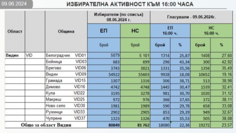 Не особено висока но в рамките на традиционното за региона