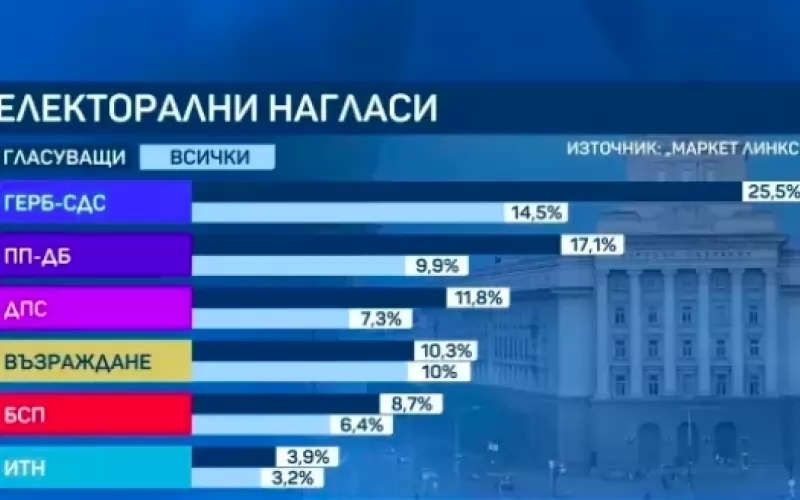 Две изследвания показват увеличаване на разликата между първите две политически