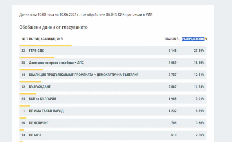 Готови са 85 04 от протоколите за изборите за НС във
