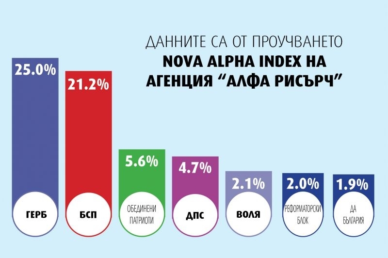 Ако изборите бяха днес ГЕРБ запазва водеща електорална позиция