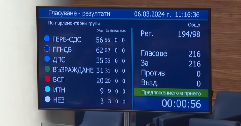 Народното събрание прие единодушно оставката на министър председателя Николай Денков Това