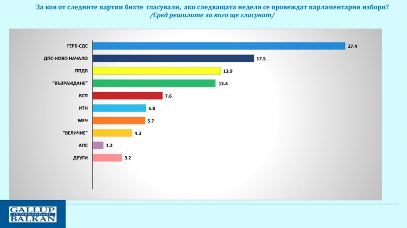 При избори днес: ГЕРБ–СДС първи, ДПС-НН изскача на второ място