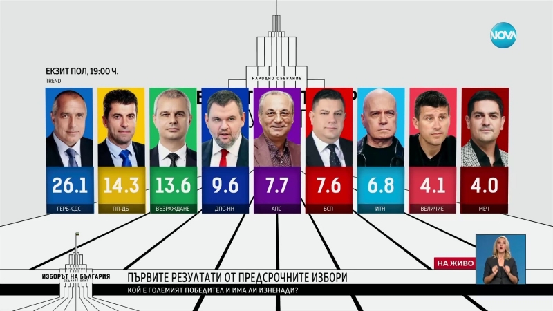 ГЕРБ СДС печели предсрочния парламентарен вот Това сочат резултатите от exit