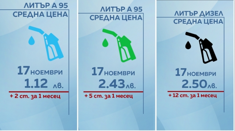 Дизелът и бензинът у нас продължават да поскъпват