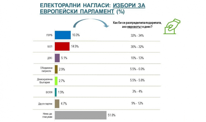 "Алфа Рисърч" с първи сондаж за евроизборите: ГЕРБ води пред БСП едва с 1,1 %