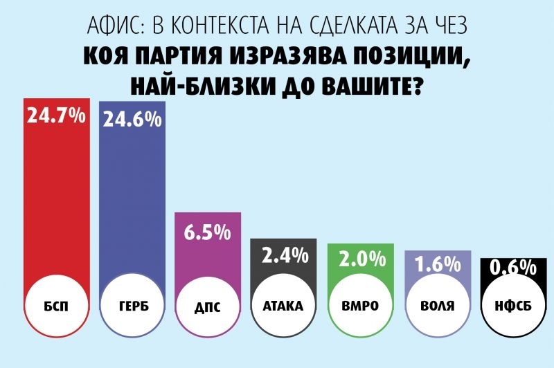 Благодарение на Гинка БСП се изравни с ГЕРБ това сочат