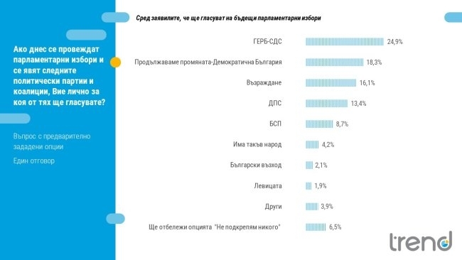 Проучване на "Тренд": ГЕРБ води с над 6% срещу ПП-ДБ