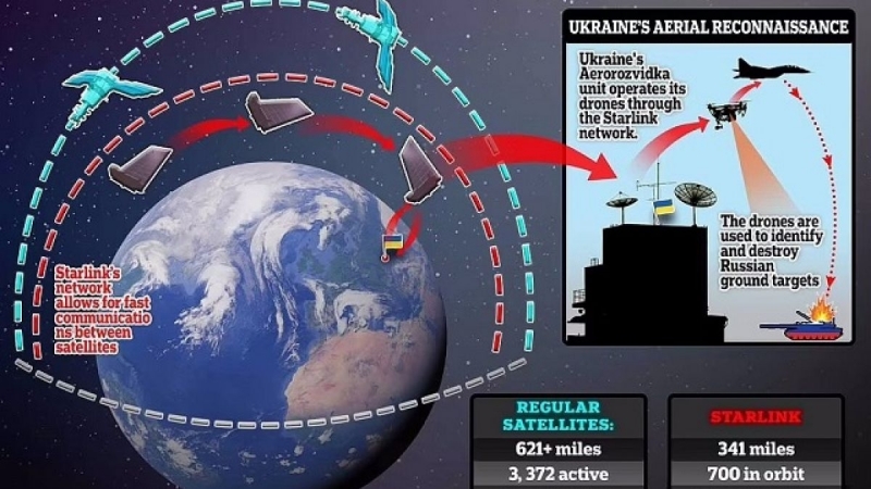 Сателитната система Starlink на Илон Мъск дава предимство на украинските
