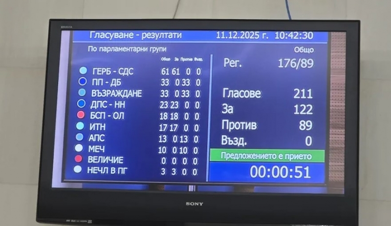 Депутатите приеха на първо четене коригирания законопроект за бюджета на