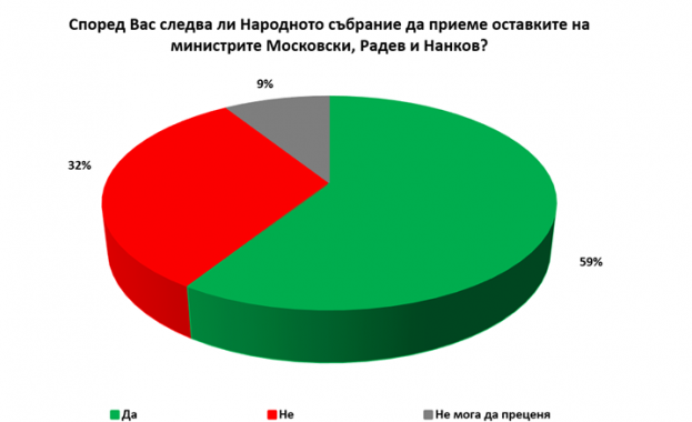 Мнозинство от 59 от пълнолетните българи са за приемането на