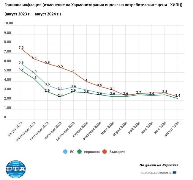 Инфлацията в еврозоната намалява