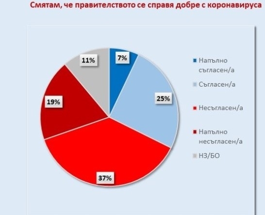 „Галъп интернешънъл“: 56% от българите смятат, че правителството не се справя с коронакризата