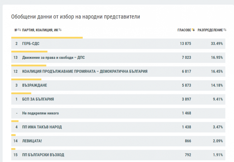 Данните към 13 часа на сайта на РИК Монтана показват че