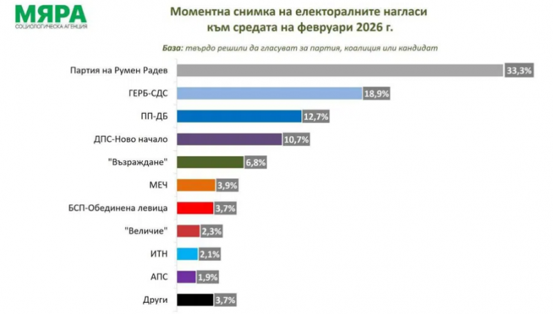 Ако изборите бяха в средата на февруари формулата за влизане