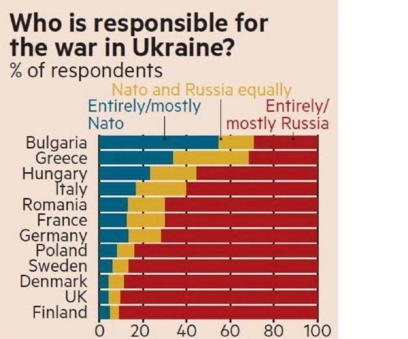 Огромното мнозинство от гражданите на Европейския съюз са уверени че