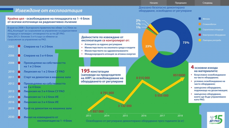 На 3 септември 2019 година Държавно предприятие Радиокативни отпадъци ДП