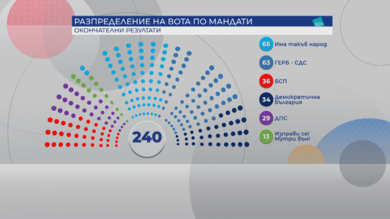 Има такъв народ печели депутатско място в Кърджали а БСП