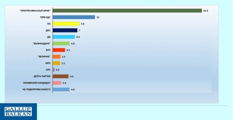 „Галъп“: 52% с критично отношение към външната политика на Радев, кабинетът му запазва подкрепа