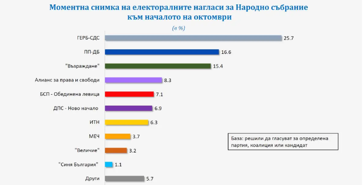 ГЕРБ СДС запазва чувствителна преднина като първа политическа сила с 25 7