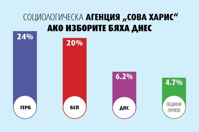 Високо ниво на мобилизация на привържениците на левицата Нагласите на