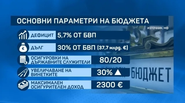Без консенсус по бюджета за 2026 та година след близо