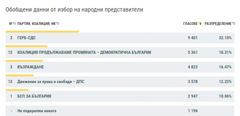 Данните на РИК Монтана към 8 часа показват че коалицията ГЕРБ СДС