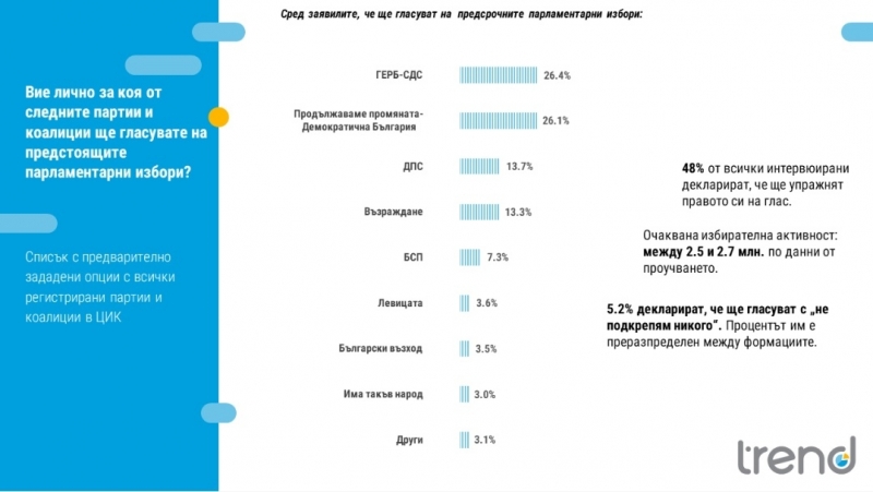 Неясен победител и оспорвано трето място на вота в неделя