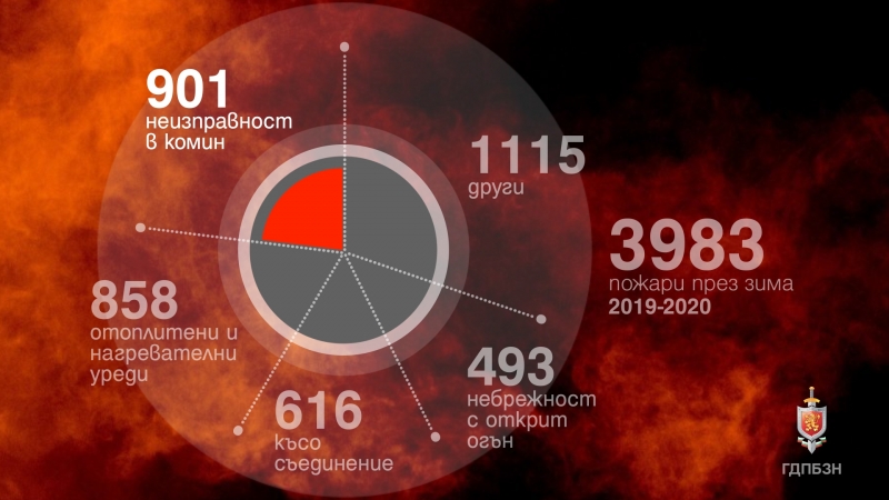Началото на зимата идва с повече пожари причинени от непочистени
