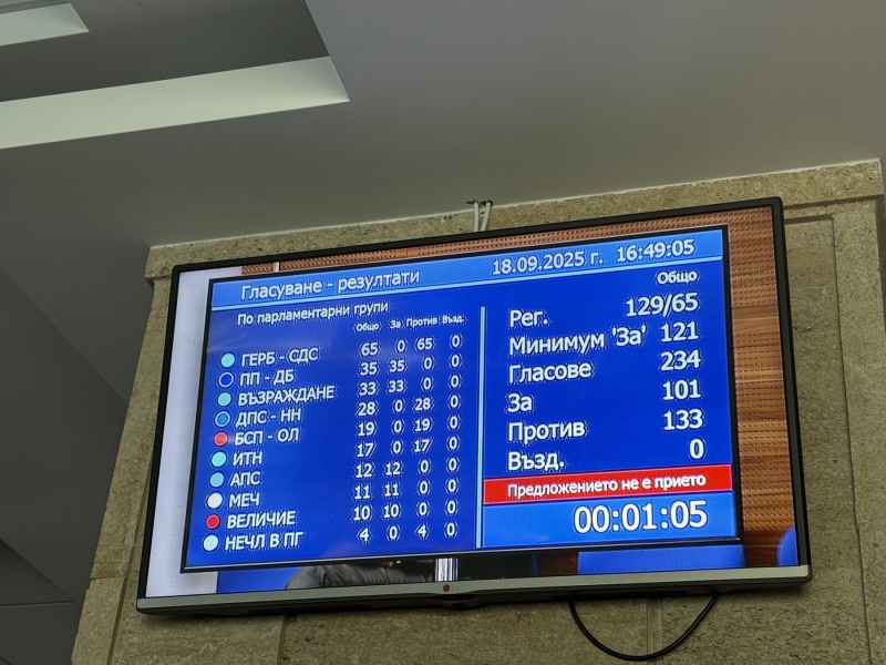 Петият вот на недоверие към кабинета Желязков не успя За вота