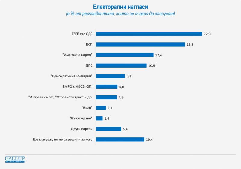 Галъп: Седем партии влизат в следващия парламент