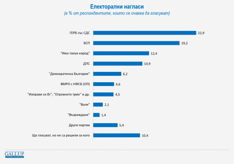 Ако изборите бяха днес, седем са формациите, които имат изгледи