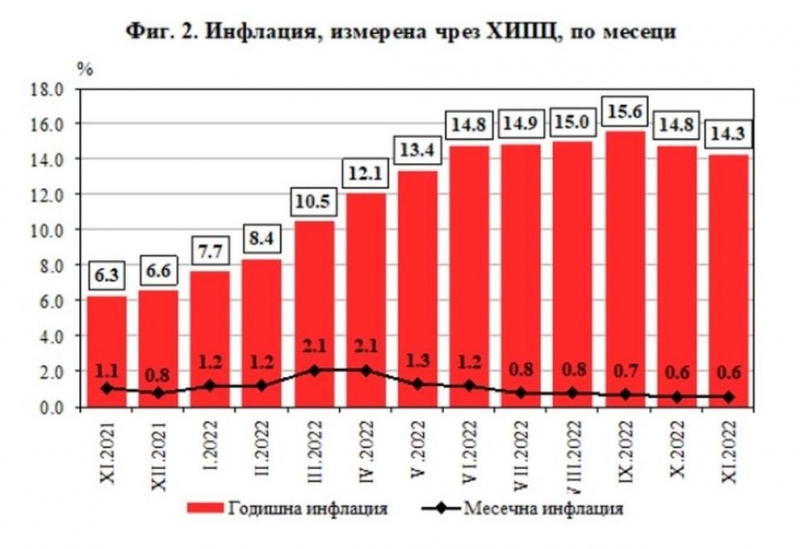 През ноември 2022 г месечната инфлация е 0 8 спрямо предходния