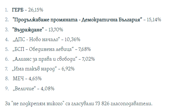 Коалицията ГЕРБ СДС печели изборите за парламент с 26 15 от гласовете