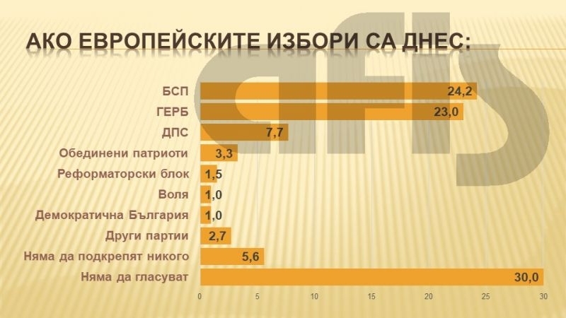 Междинните електорални нагласи броени месеци преди изборите за Европейски парламент