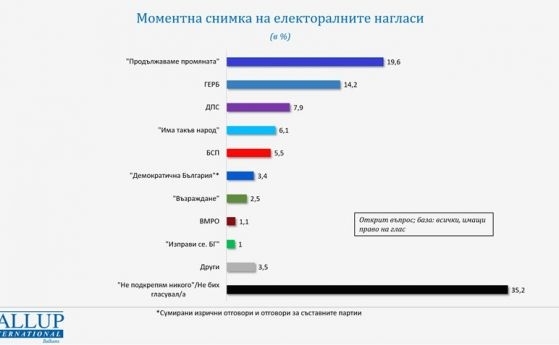 Продължаваме промяната се ползва с декларативната електорална подкрепа на 19 6