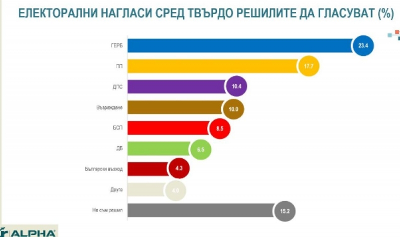 Рекордно затваряне на ножицата между доверие и недоверие спрямо президента