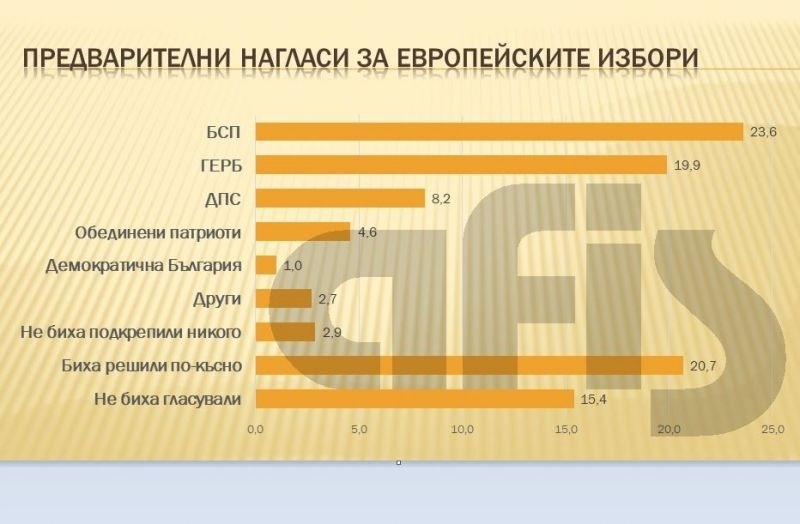 БСП ГЕРБ и ДПС са единствените сигурни претенденти за места